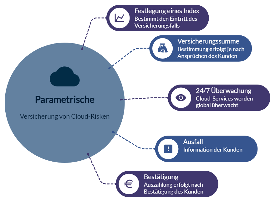 Ablauf einer parametrischen Versicherung