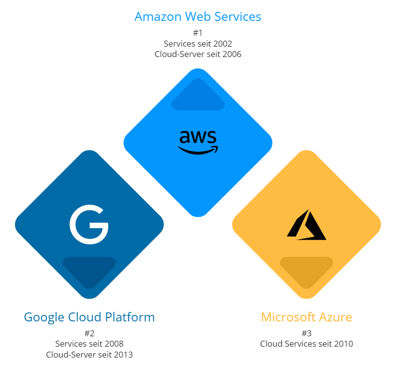 Die 3 großen Cloud-Anbieter