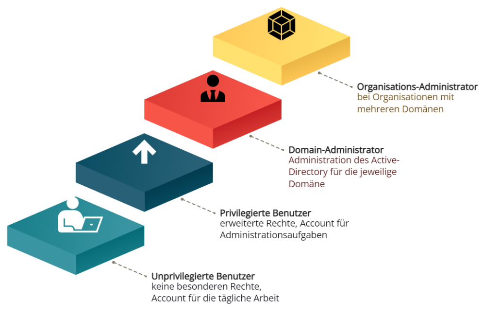 Active Driectory - Accounts