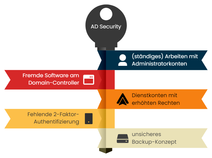 Active Directory - häufige Sicherheitslücken