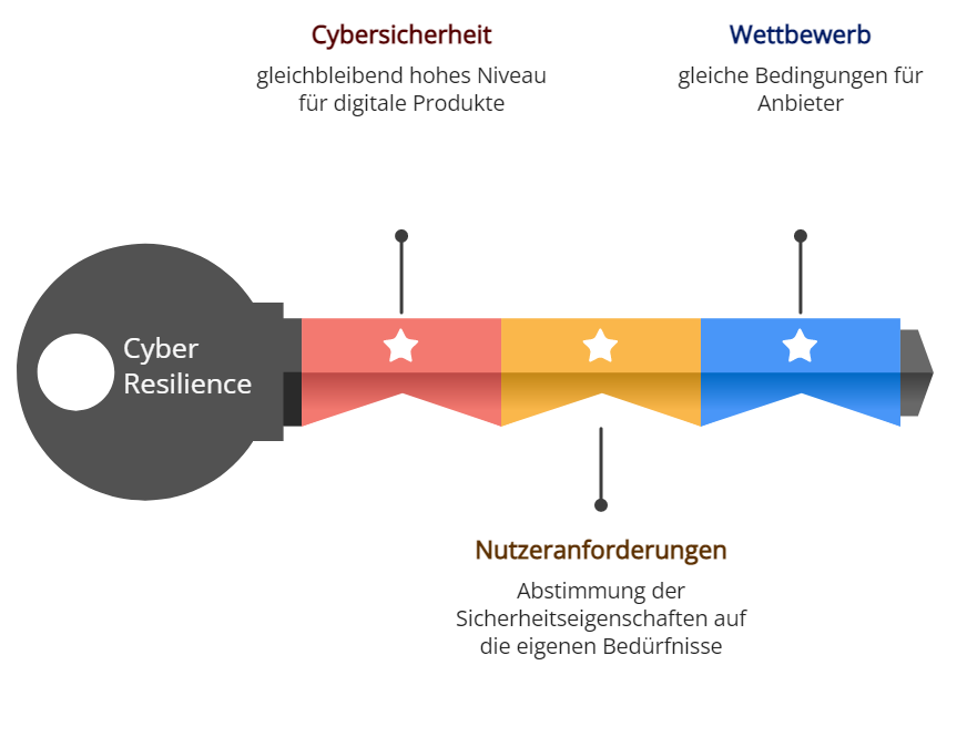 Ziele Cyber Resilience Act
