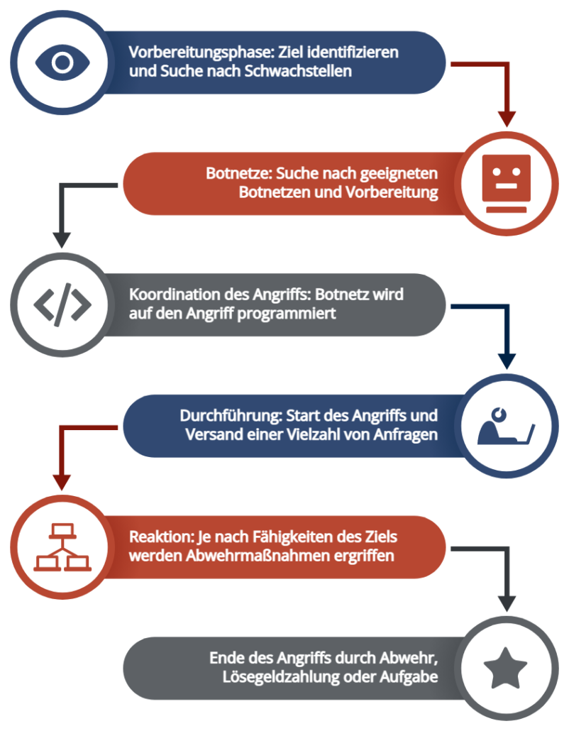 Ablauf einer DDOS-Attacke